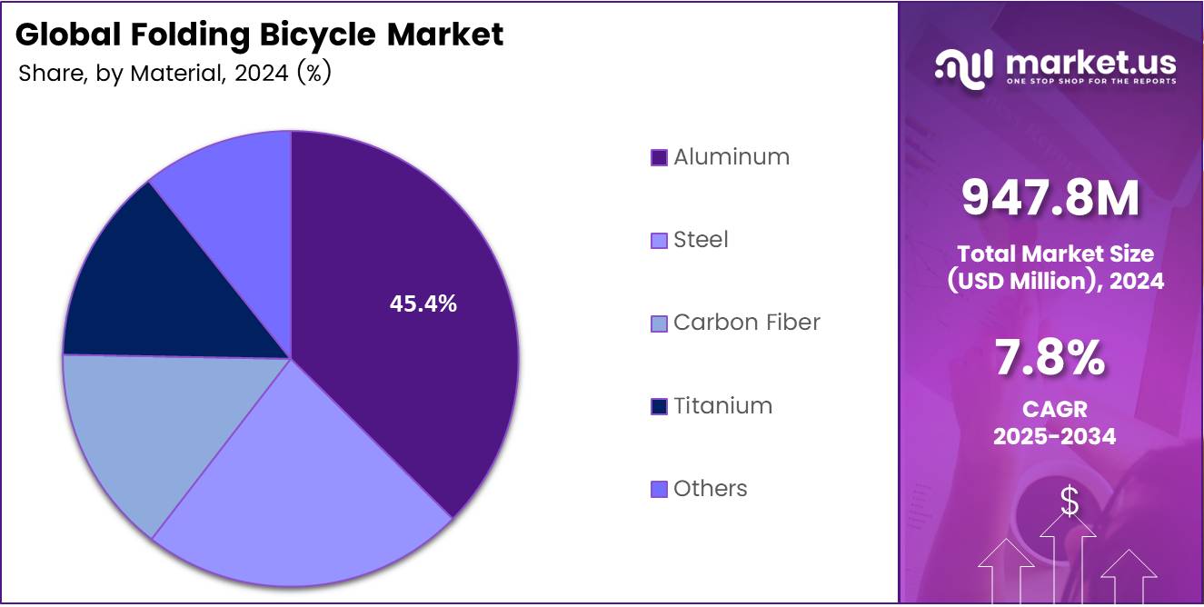 Folding Bicycle Market Share Analysis Chart