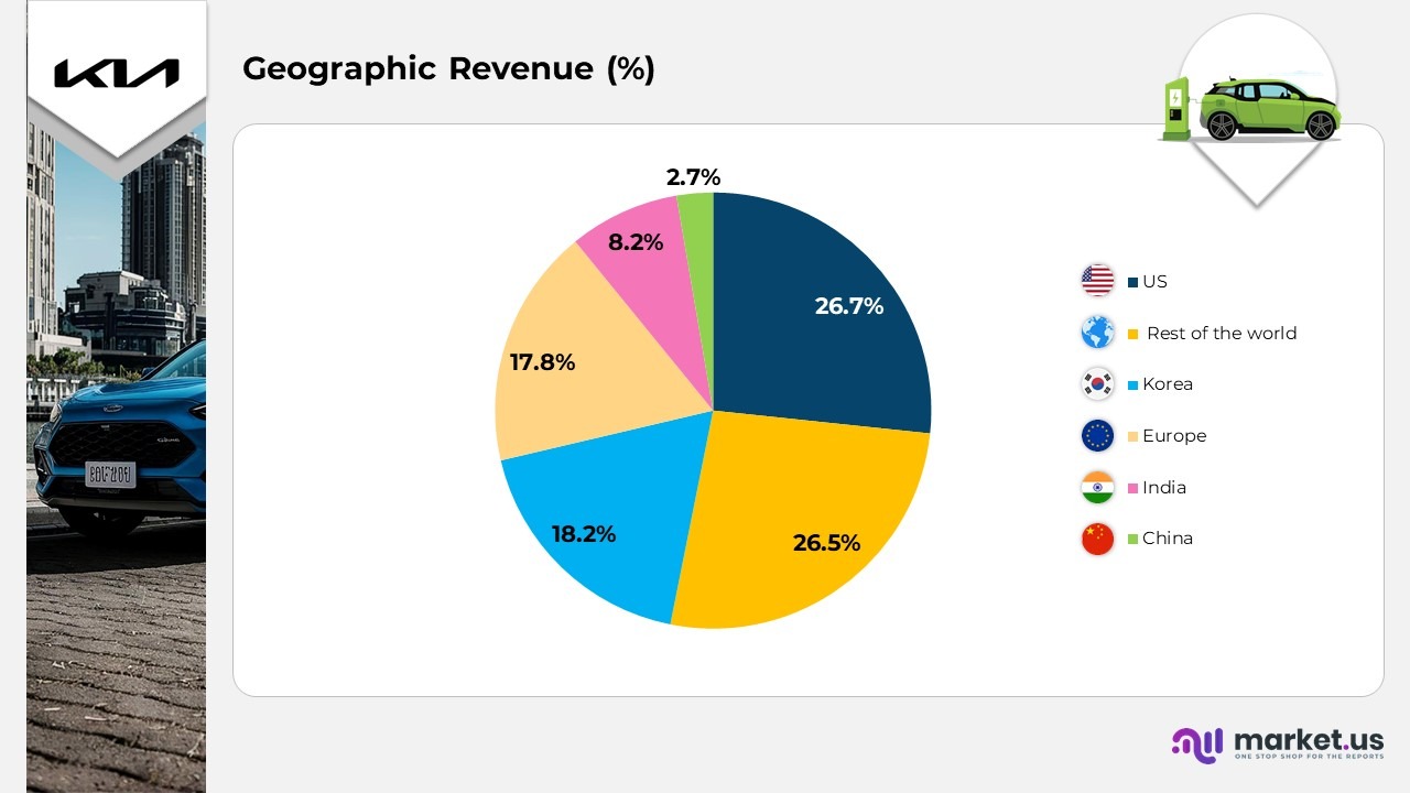 Geographic Revenue (%)