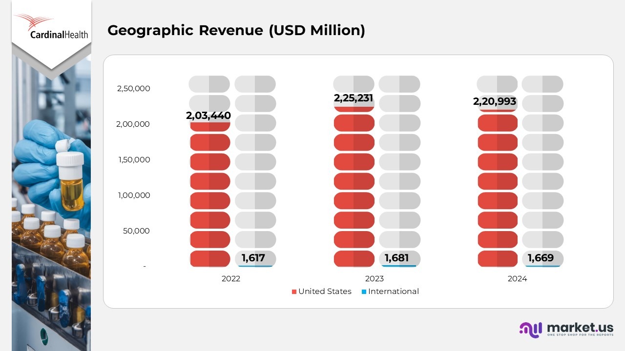 Geographic Revenue
