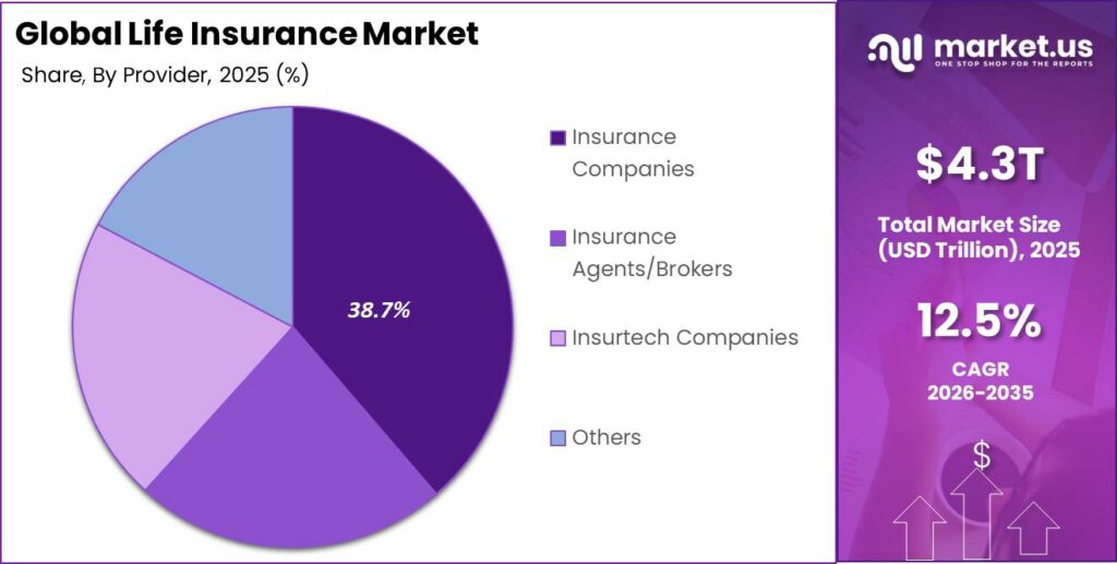 Global Life Insurance Market Market Segment Share Pie Chart