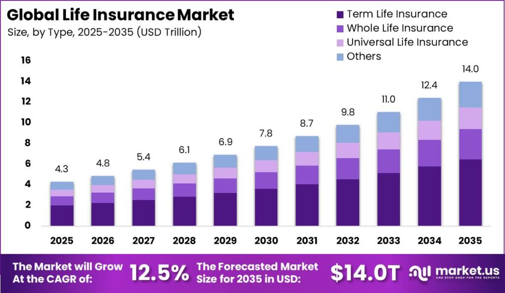 Global Life Insurance Market Market Size Valuation Chart 2025