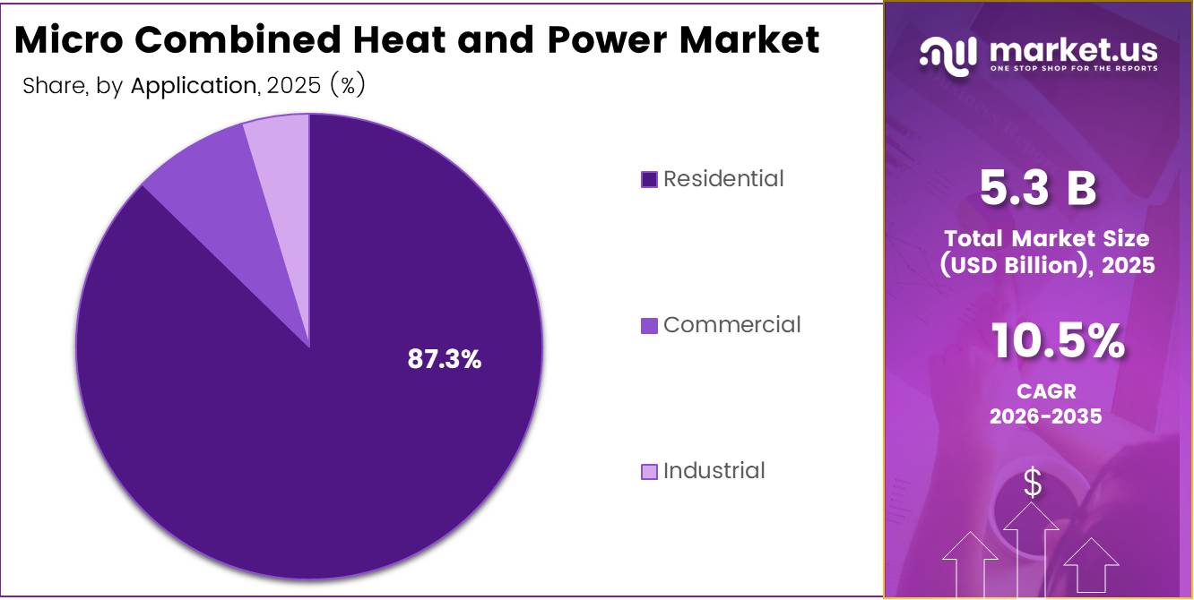 Global Micro Combined Heat and Power Market share