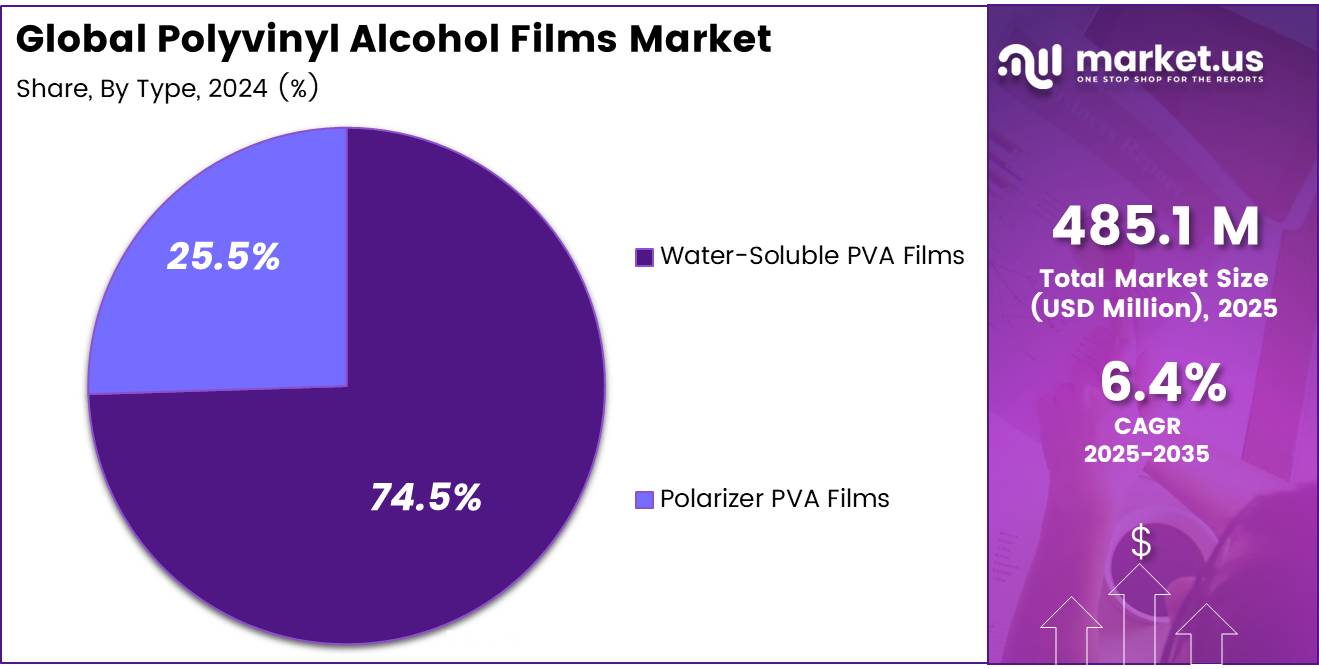 Global Polyvinyl Alcohol Films Market share