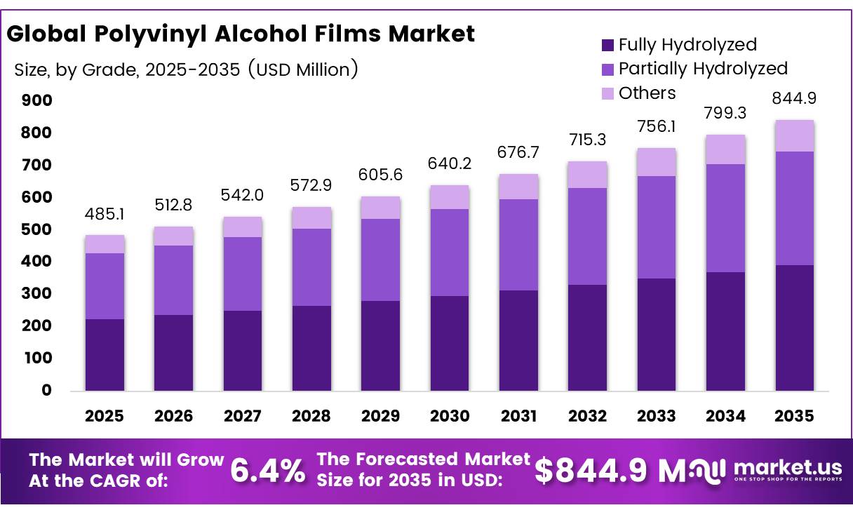 Global Polyvinyl Alcohol Films Market
