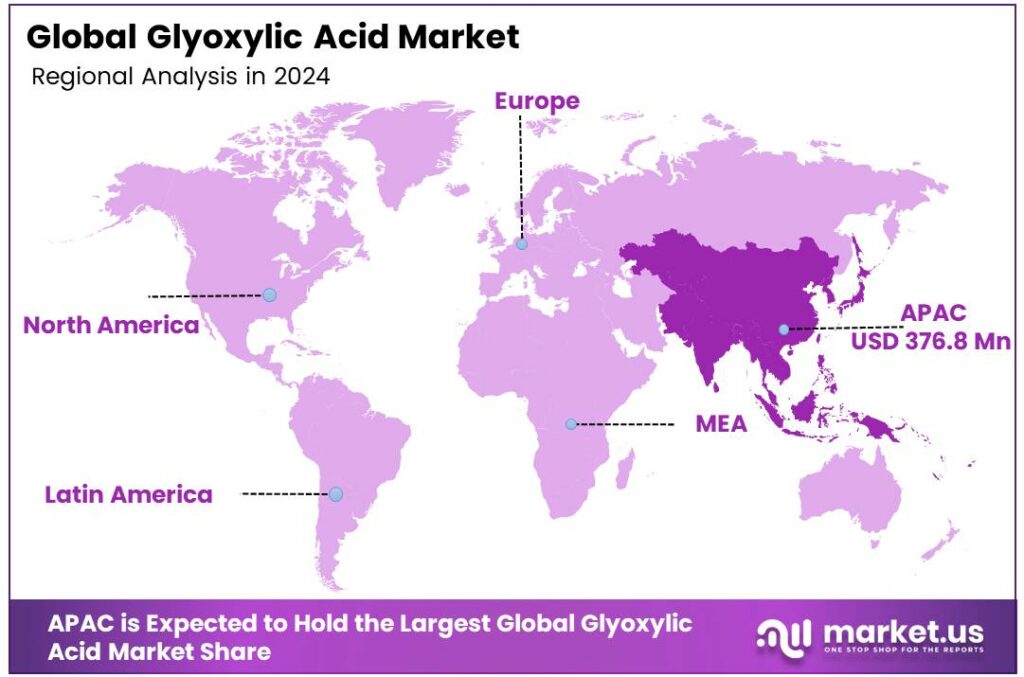 Glyoxylic Acid Market Region