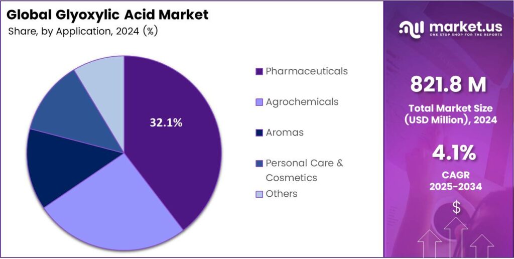 Glyoxylic Acid Market Share