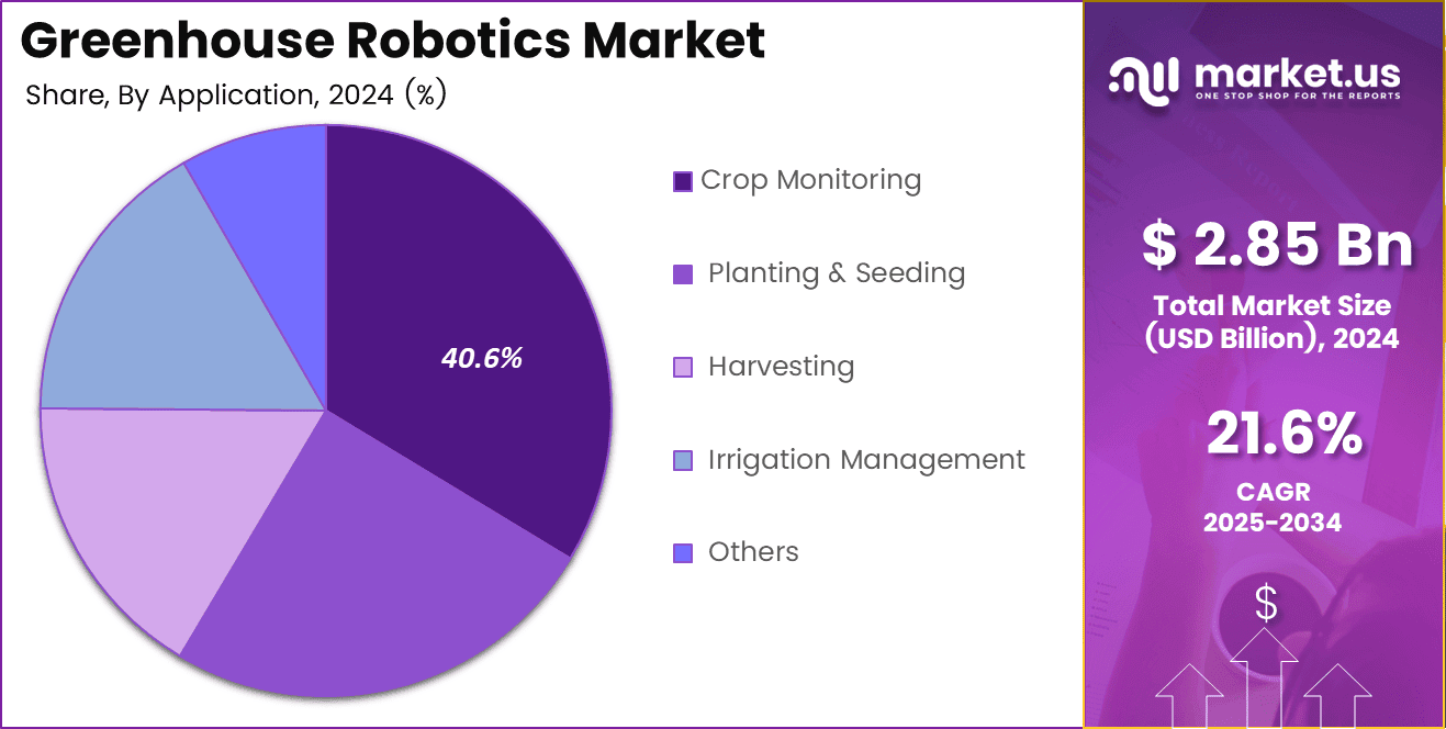 Greenhouse Robotics Market Share