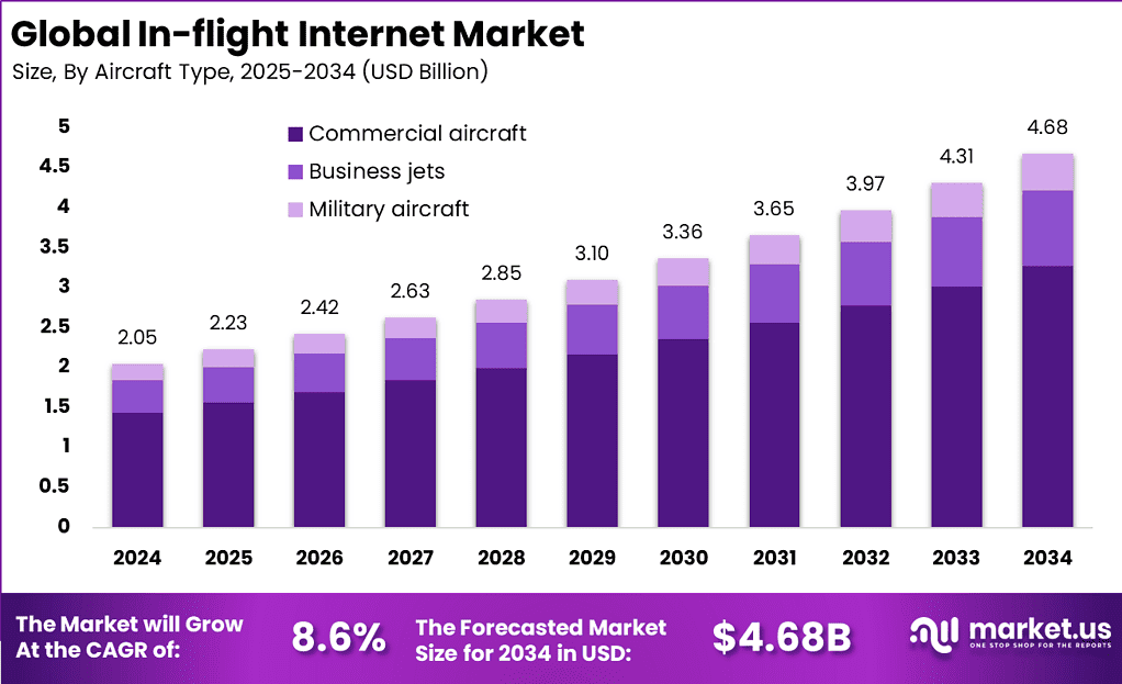 In-flight Internet Market Size, Share | CAGR of 8.6%