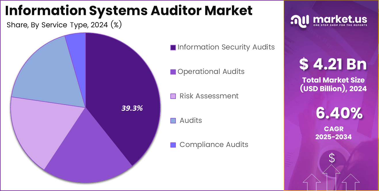 Information Systems Auditor Market Share