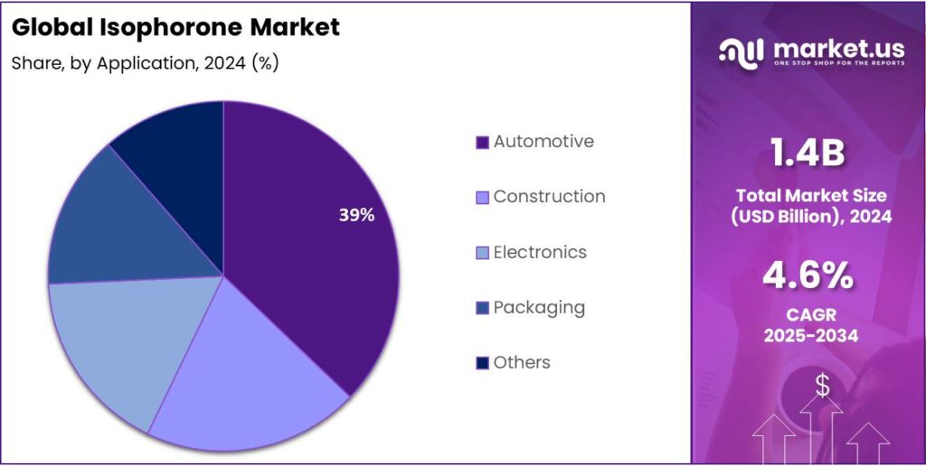 Isophorone Market Share