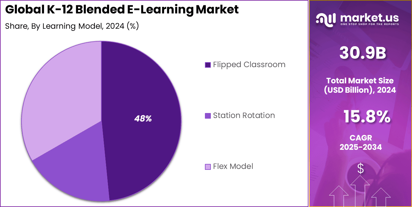 K-12 Blended E-Learning Market Share
