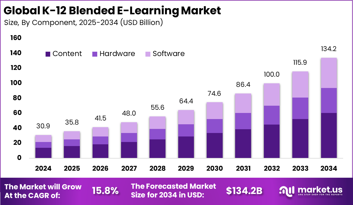 K-12 Blended E-Learning Market