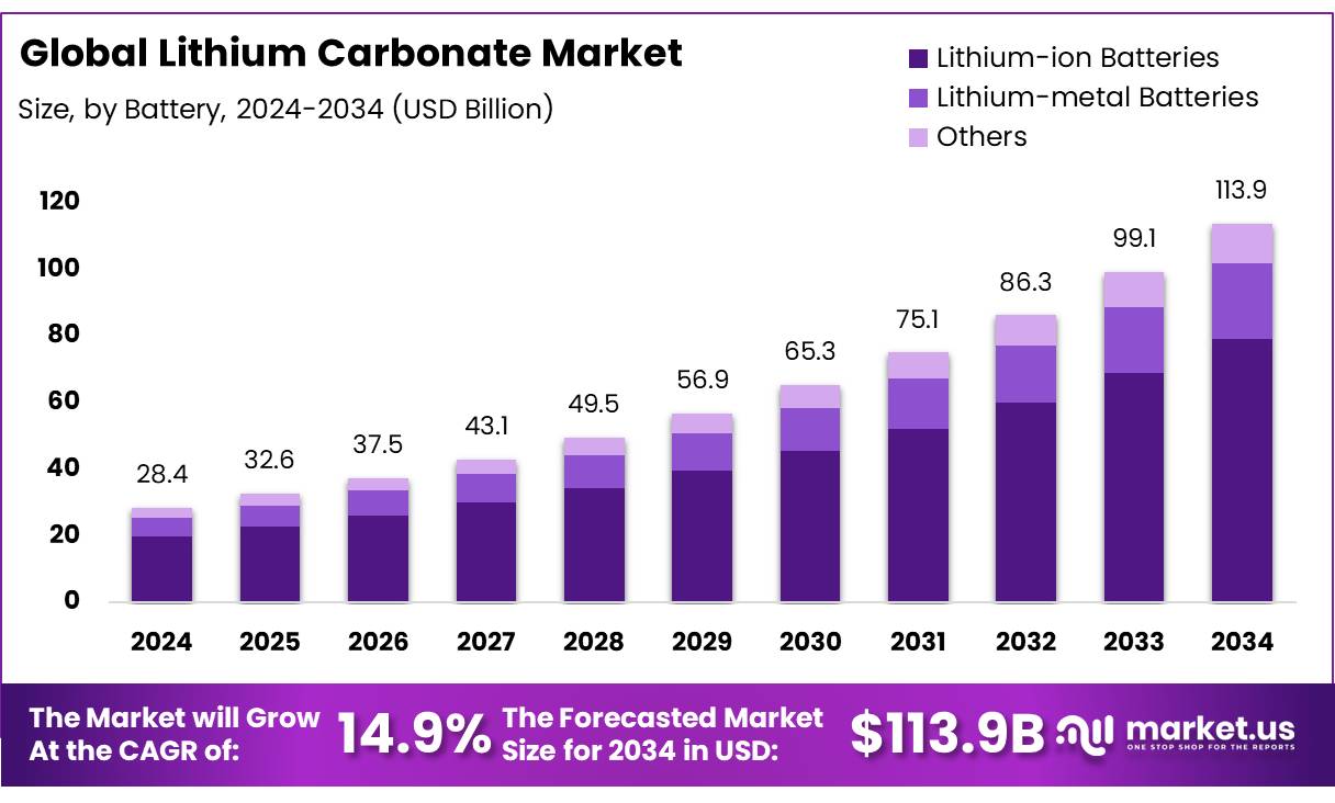 Lithium Carbonate Market Size, Share | CAGR of 14.9%