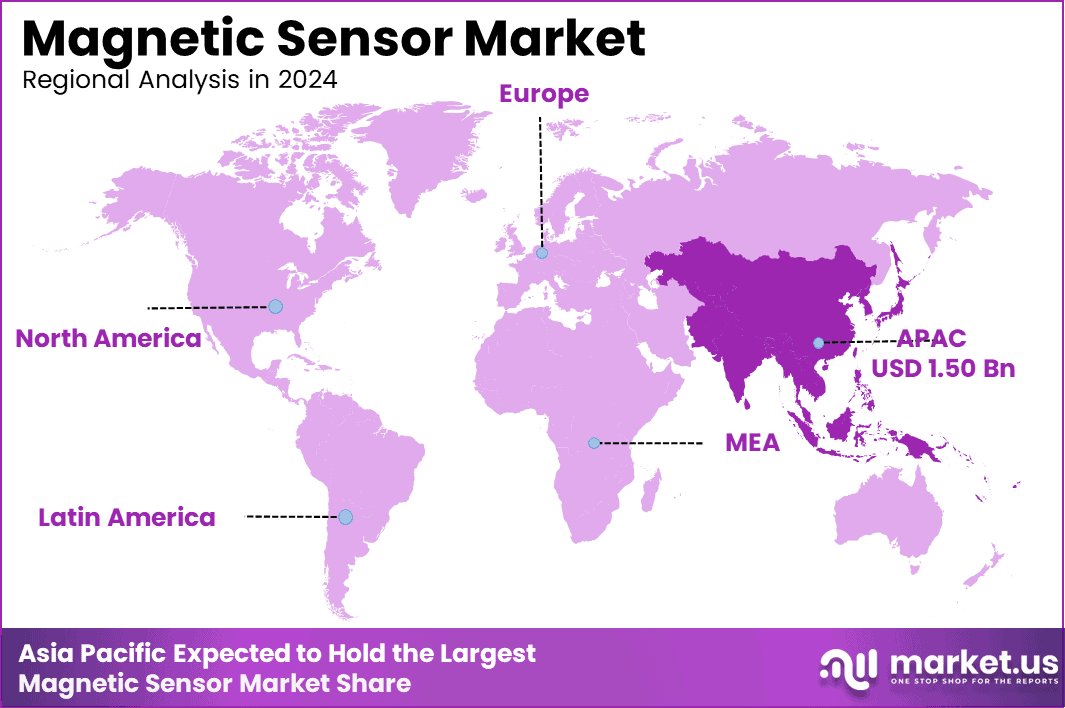 Magnetic Sensor Market Region
