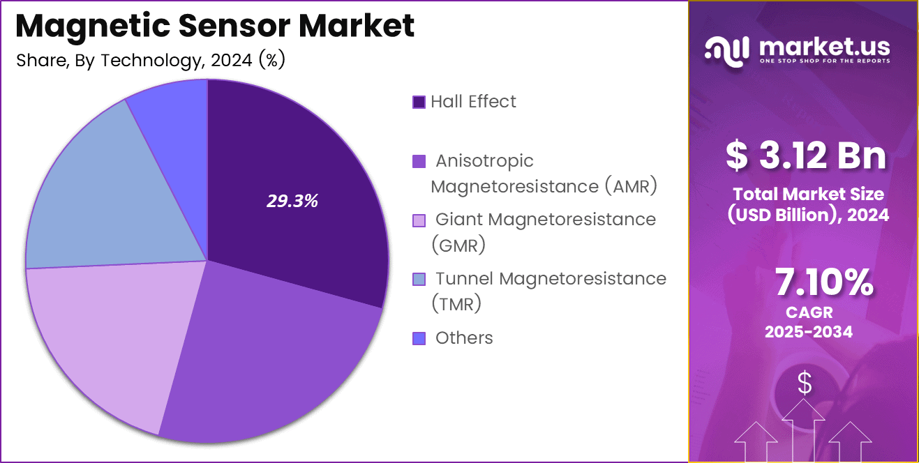 Magnetic Sensor Market Share