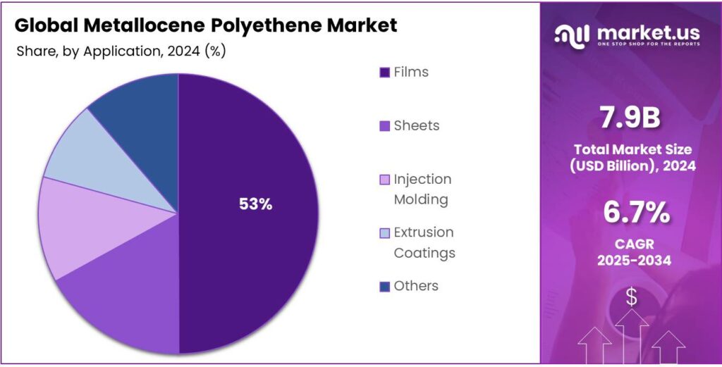 Metallocene Polyethene Market Share