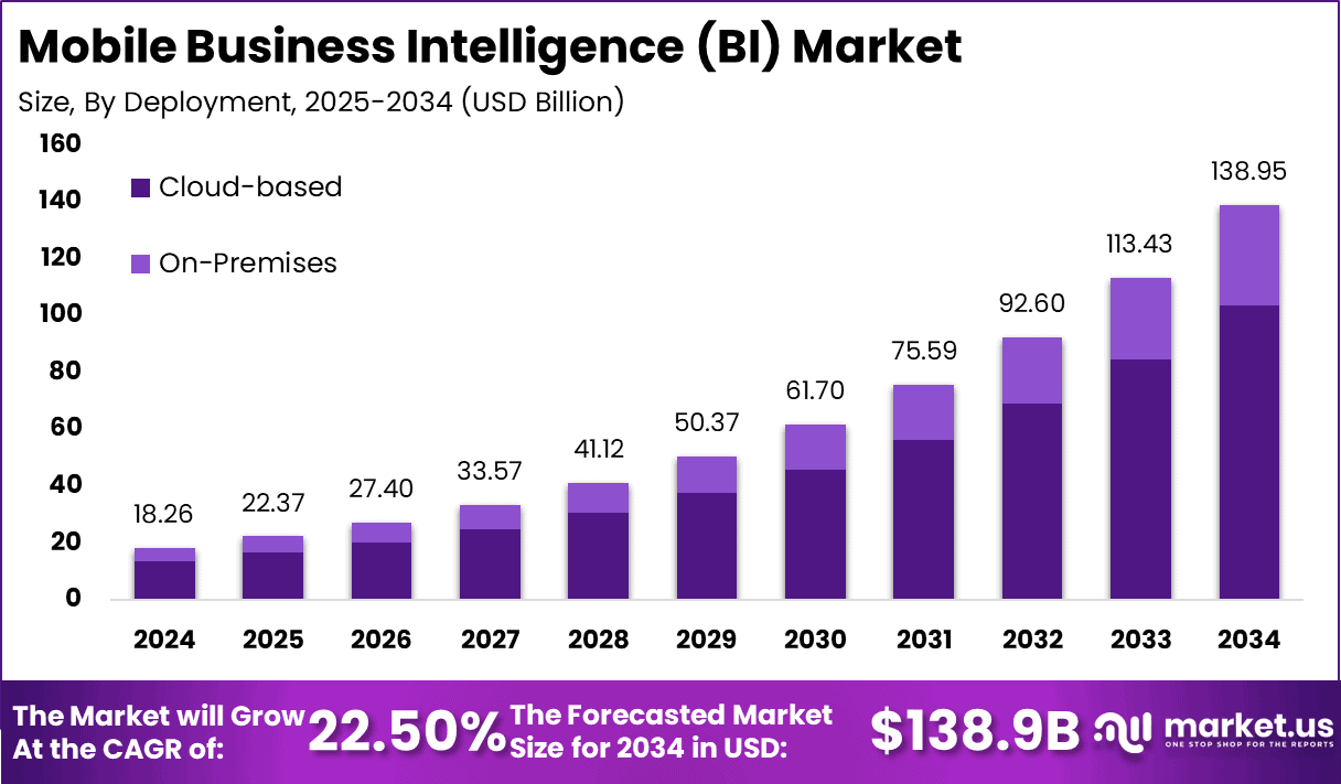 Mobile Business Intelligence (BI) Market