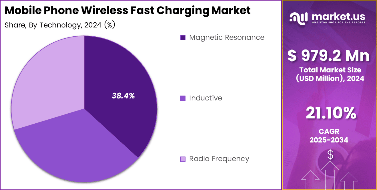 Mobile Phone Wireless Fast Charging Market Share