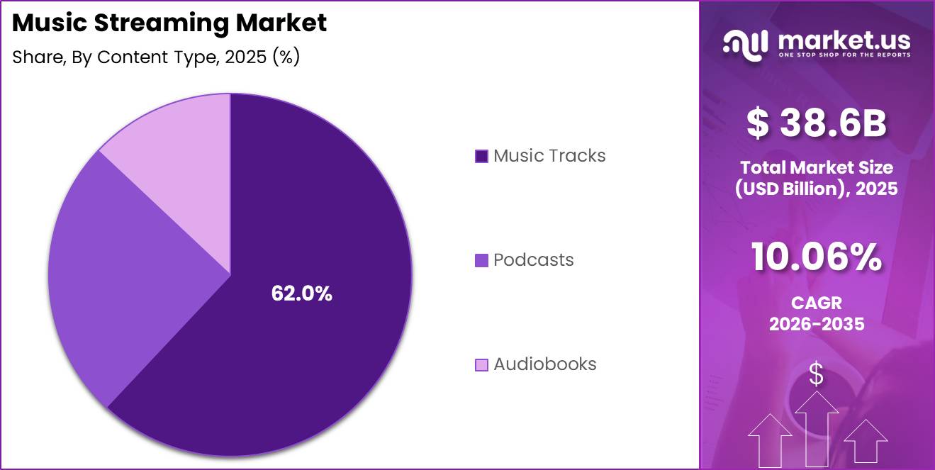 Music Streaming Market Segment Share Pie Chart