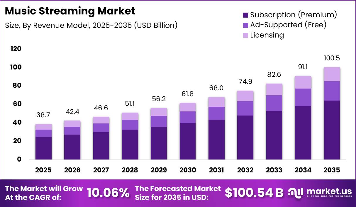 Music Streaming Market Size Valuation Chart 2025