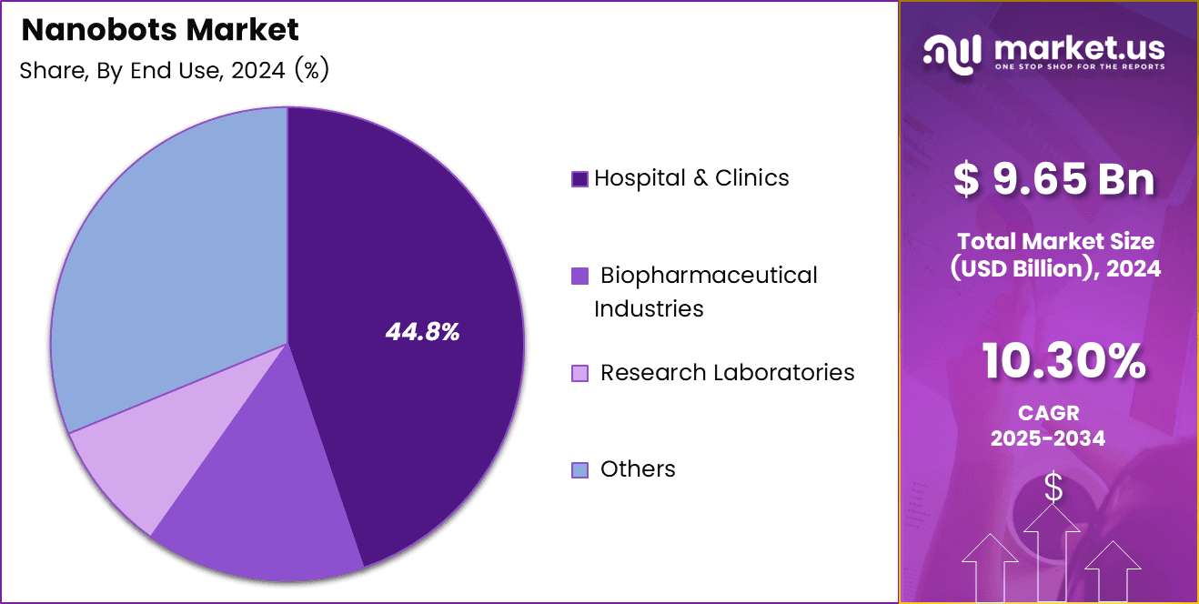 Nanobots Market Share
