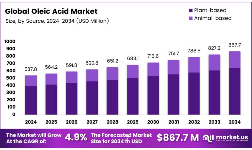 Oleic Acid Market