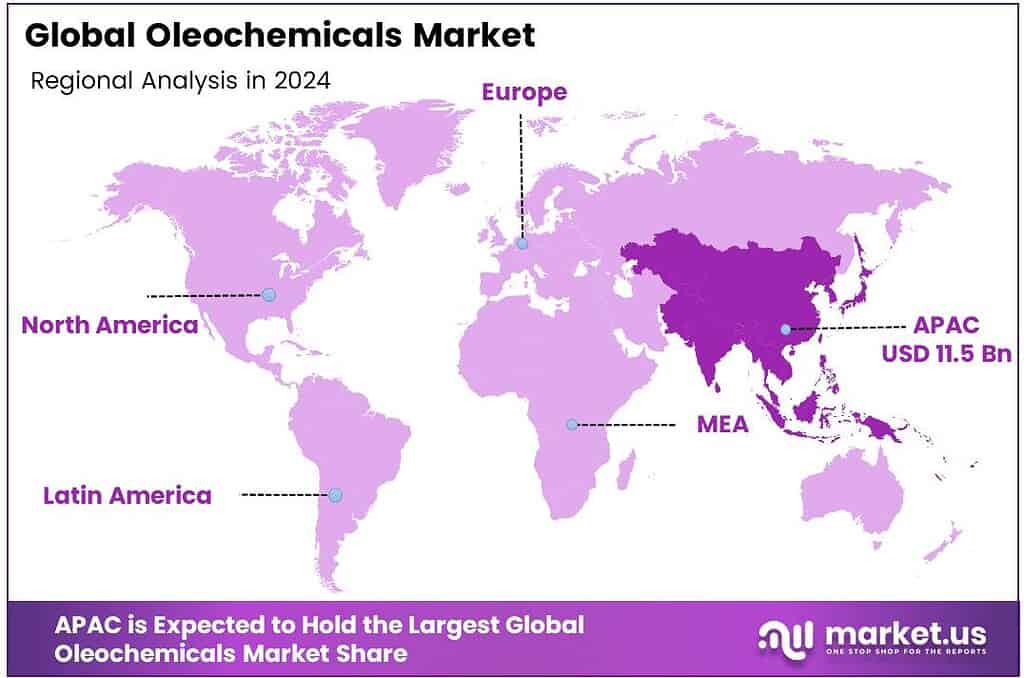 Oleochemicals Market Region