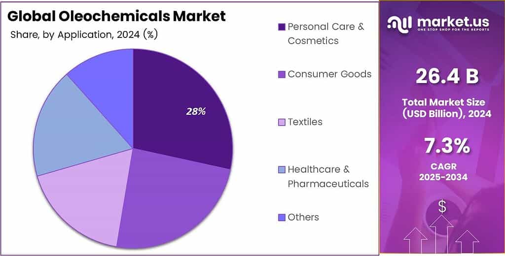 Oleochemicals Market Share