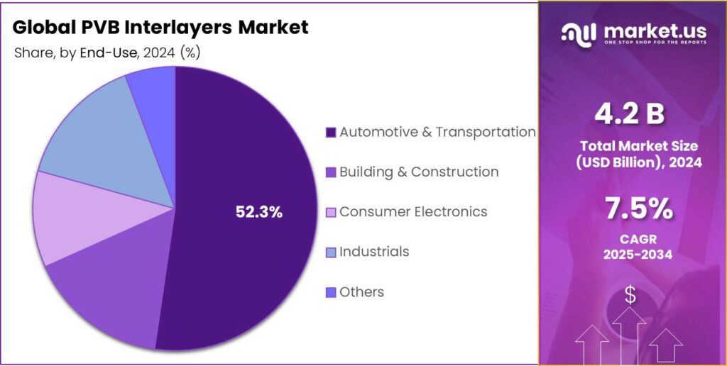 PVB Interlayers Market Share