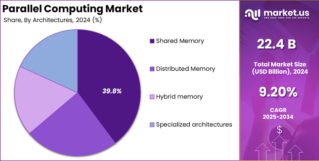 Parallel Computing Market Growth, Share, Size | CAGR at 9.20%