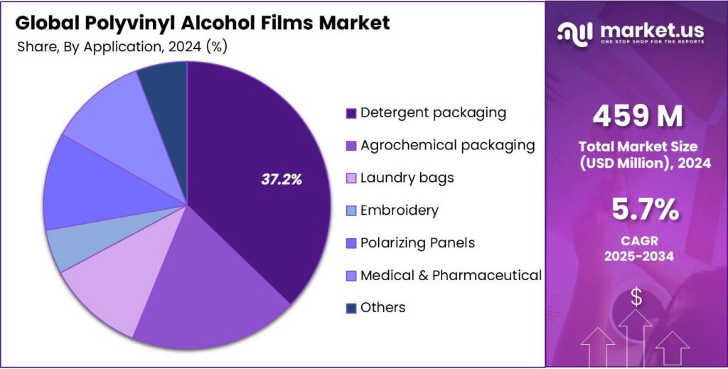 Polyvinyl Alcohol Films Market Share