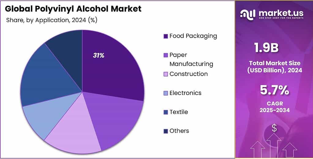 Polyvinyl Alcohol Market Share
