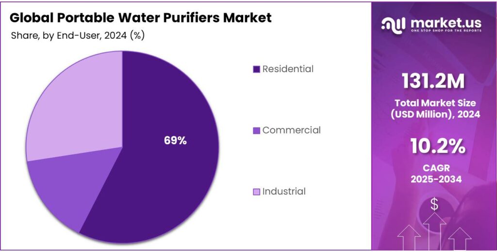 Portable Water Purifiers Market Share