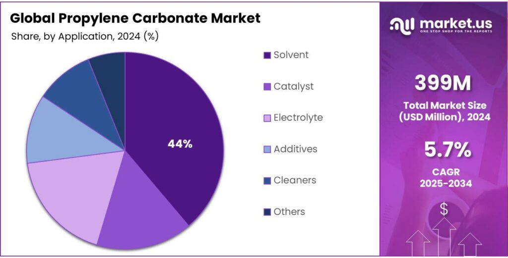 Propylene Carbonate Market Share