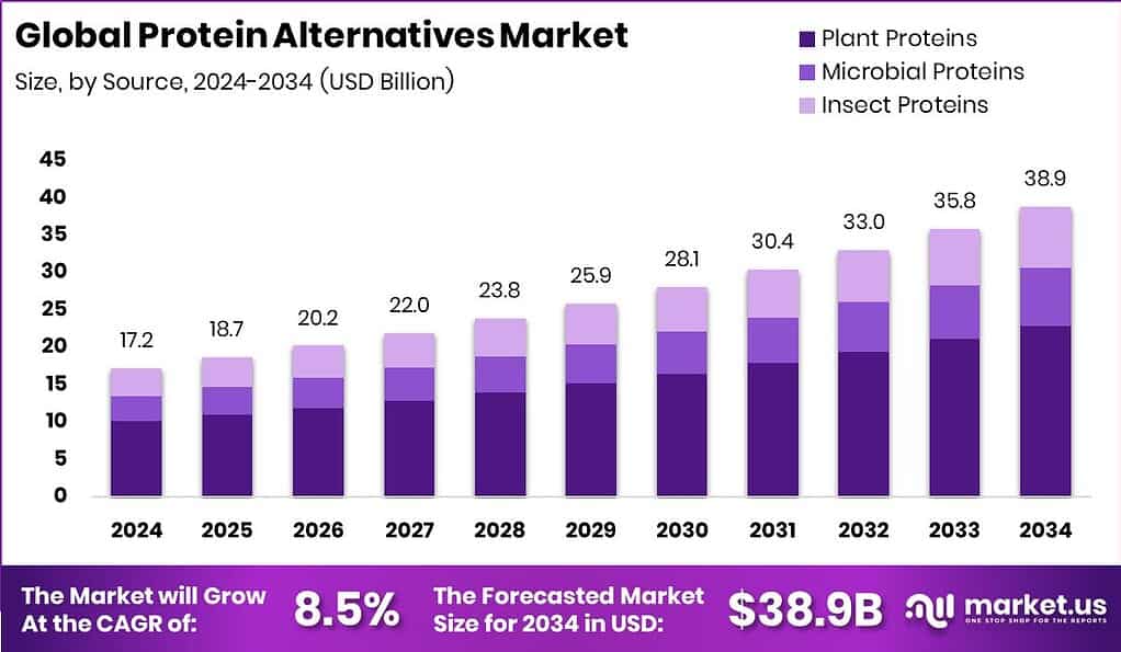 Protein Alternatives Market Size, Share | CAGR of 8.5%