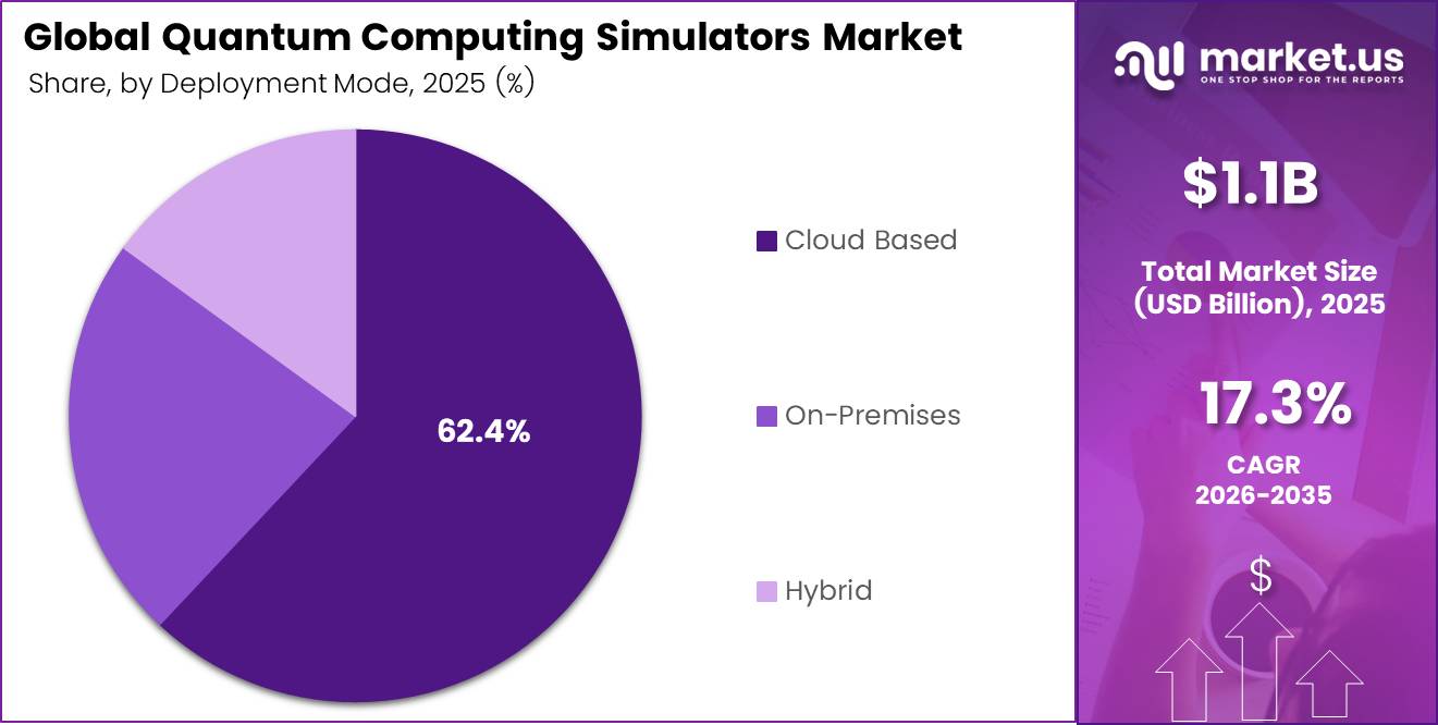 Quantum Computing Simulators Market Share 2026