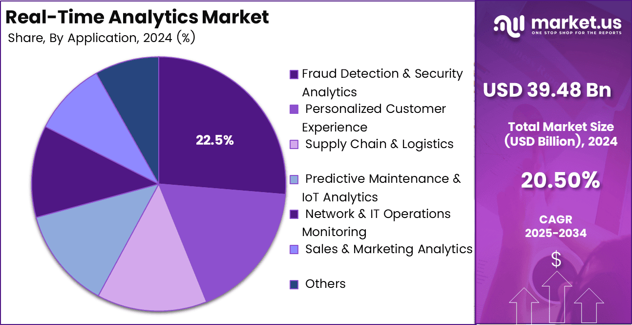 Real-Time Analytics Market Share