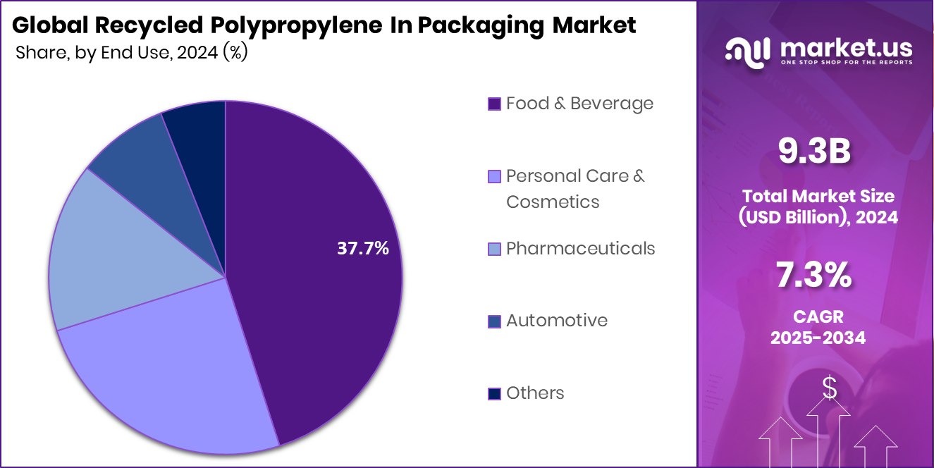 Recycled Polypropylene In Packaging Market Share