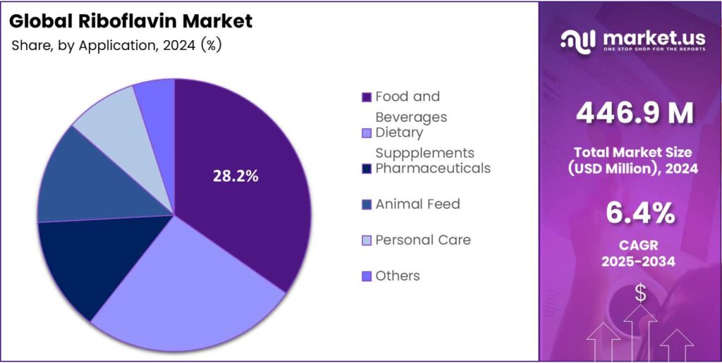 Riboflavin Market Share