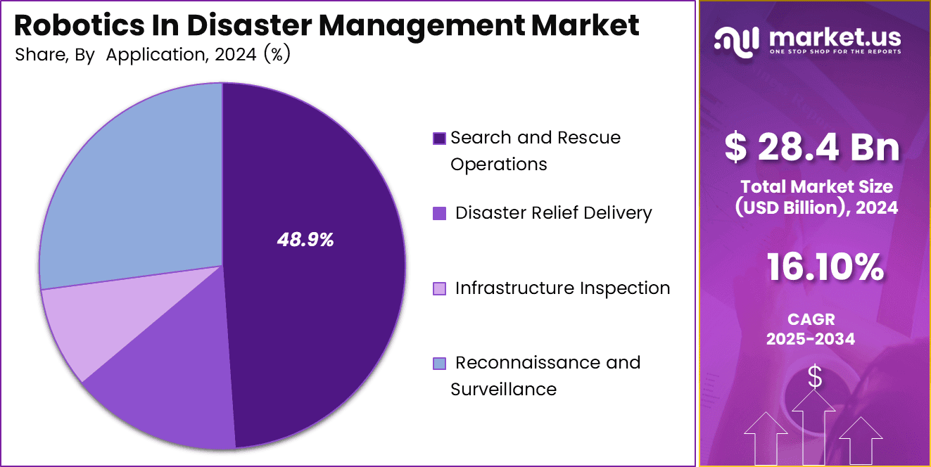 Robotics In Disaster Management Market Share (1)