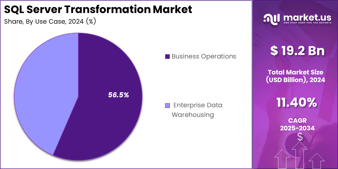 SQL Server Transformation Market Share