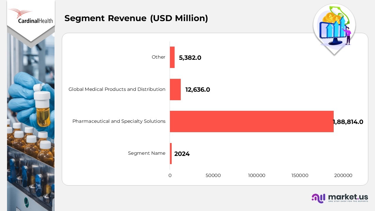 Segment Revenue