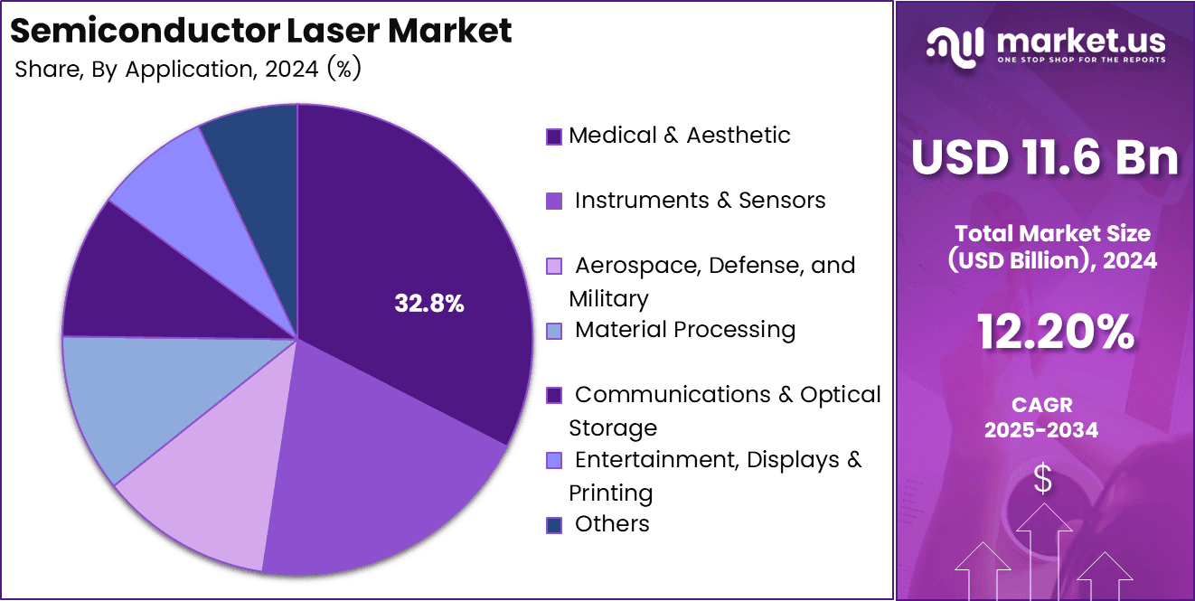 Semiconductor Laser Market Share