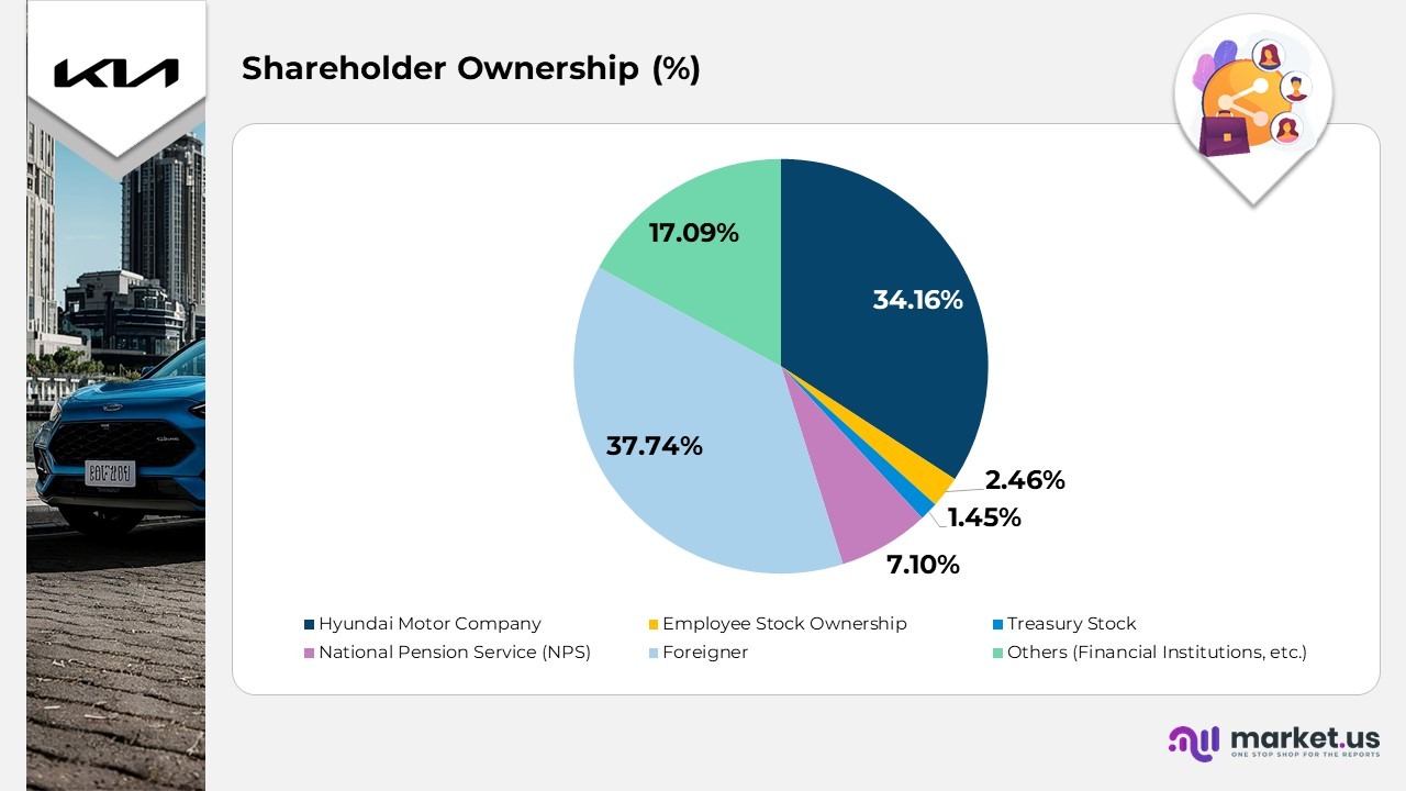 Shareholder Ownership (%)