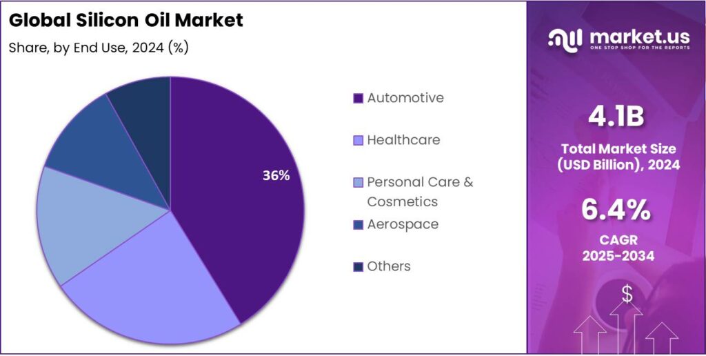 Silicon Oil Market Share