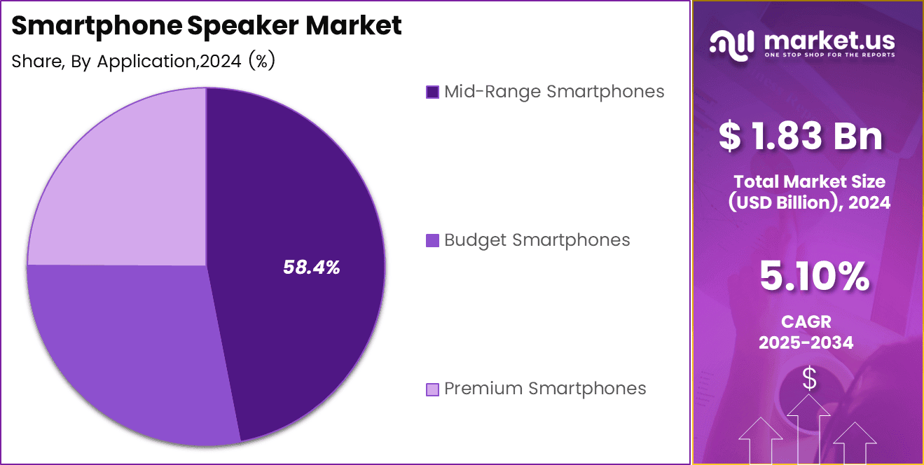 Smartphone Speaker Market Share 