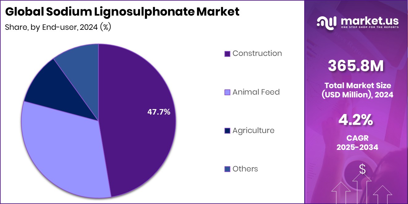 Sodium Lignosulphonate Market Share