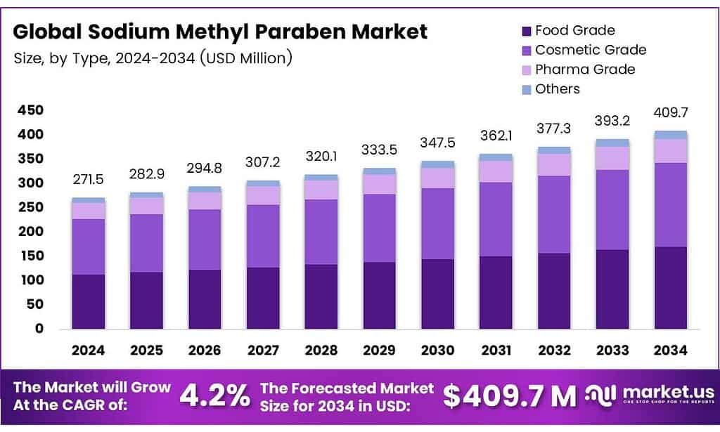 Sodium Methyl Paraben Market