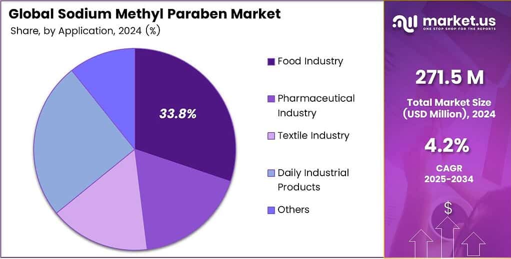 Sodium Methyl Paraben Market Share