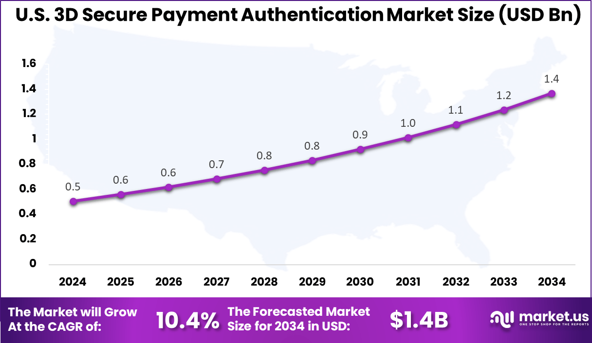 US 3D Secure Payment Authentication Market